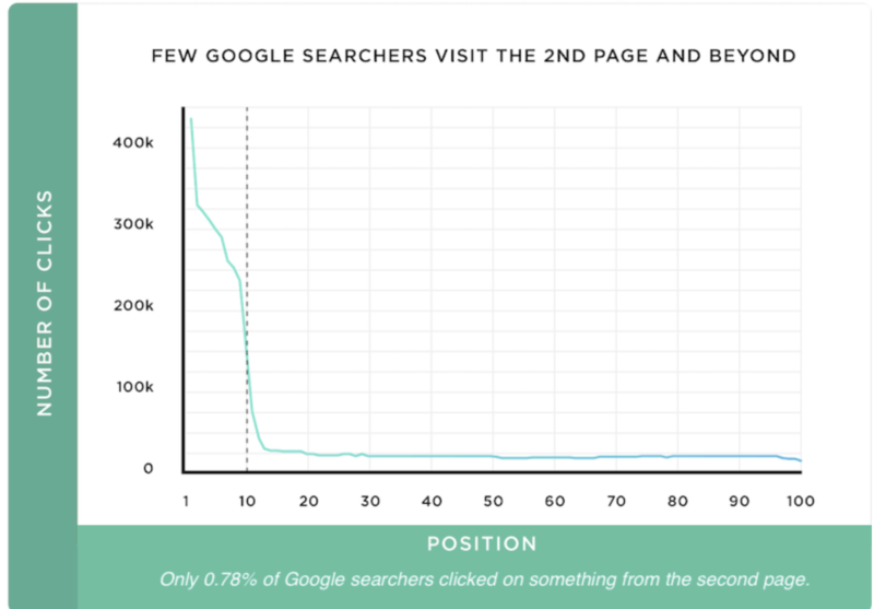 SERPs là gì? Các yếu tố xếp hạng website trên SERPs