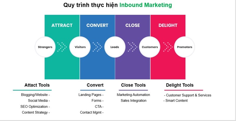 Inbound Marketing là gì? 8 bước triển khai hiệu quả