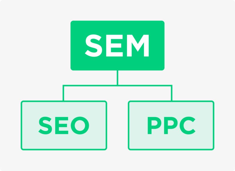 SEM là gì? 2 hoạt động chính trong SEM Marketing